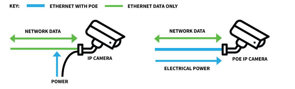IP-камера и IP-камера PoE