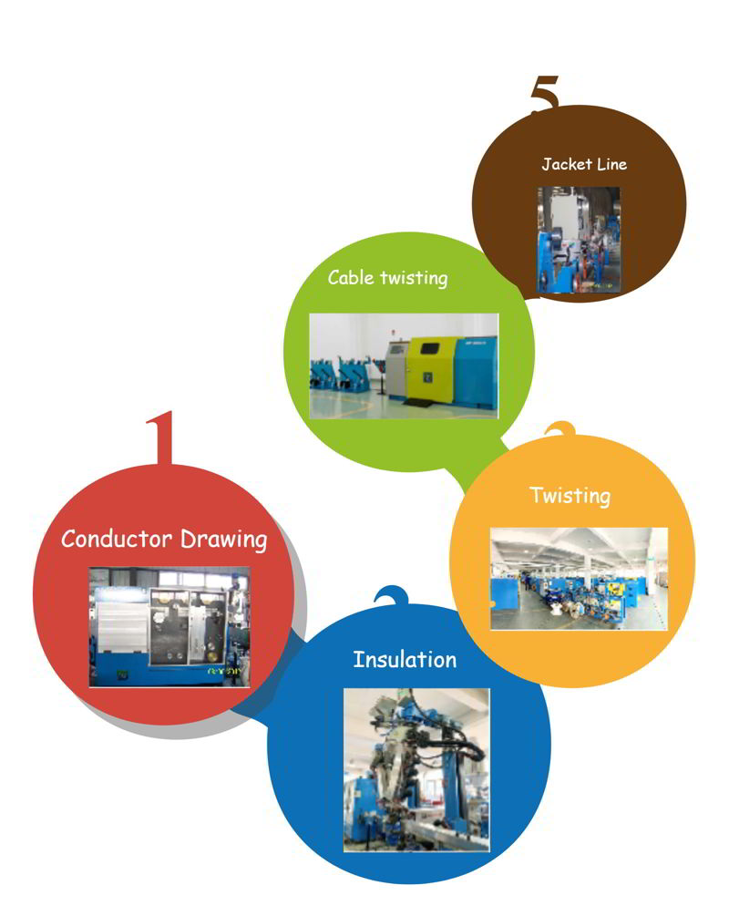 Network cable production flow chart Технологическая схема производства сетевого кабеля
