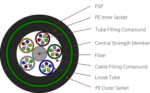 волоконно-оптический кабель типа GYTY53 (легкобронированный (огнестойкий) кабель со свободной трубкой)