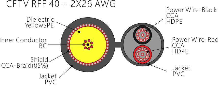 Решение для видеонаблюдения и видеонаблюдения — CFTVRFF40+2&times;26AWG