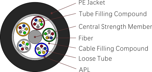 типы оптоволоконных кабелей - GYTA (многожильный кабель с одинарной оболочкой) 