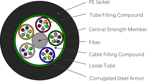 типы волоконно-оптических кабелей GYTS (многожильный кабель с одинарной оболочкой из стали)
