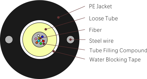 GYXTY (бронированный кабель с центральной трубой и одинарной оболочкой)