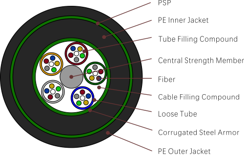 типы волоконно-оптических кабелей GYTA53 (многожильный армированный кабель с двойной оболочкой)