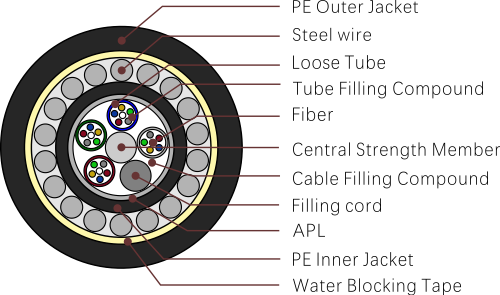 Типы волоконно-оптических кабелей GYTA33 (свободная трубка (неметаллический прочный элемент) стальной провод Amored Cable)