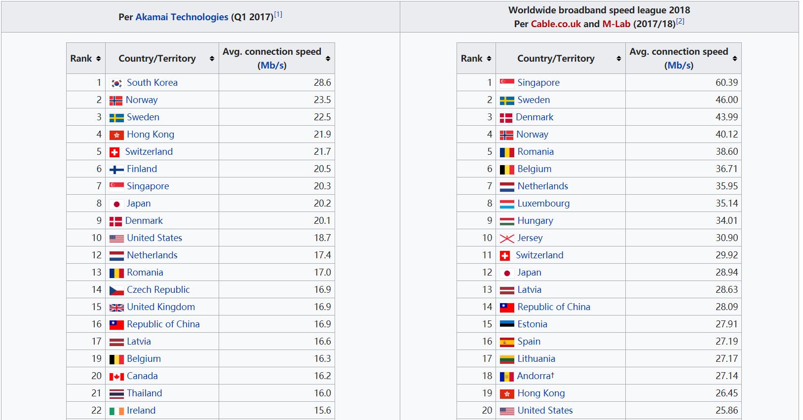 2018 скорость
