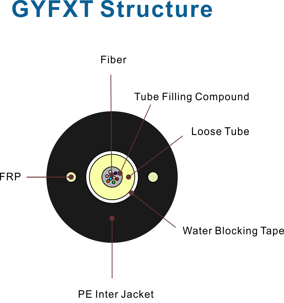 Типы волоконно-оптических кабелей Кабели GYFXT со свободной трубкой