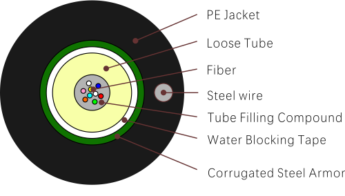 GYXTW (бронированный кабель с одинарной оболочкой и центральной трубой)