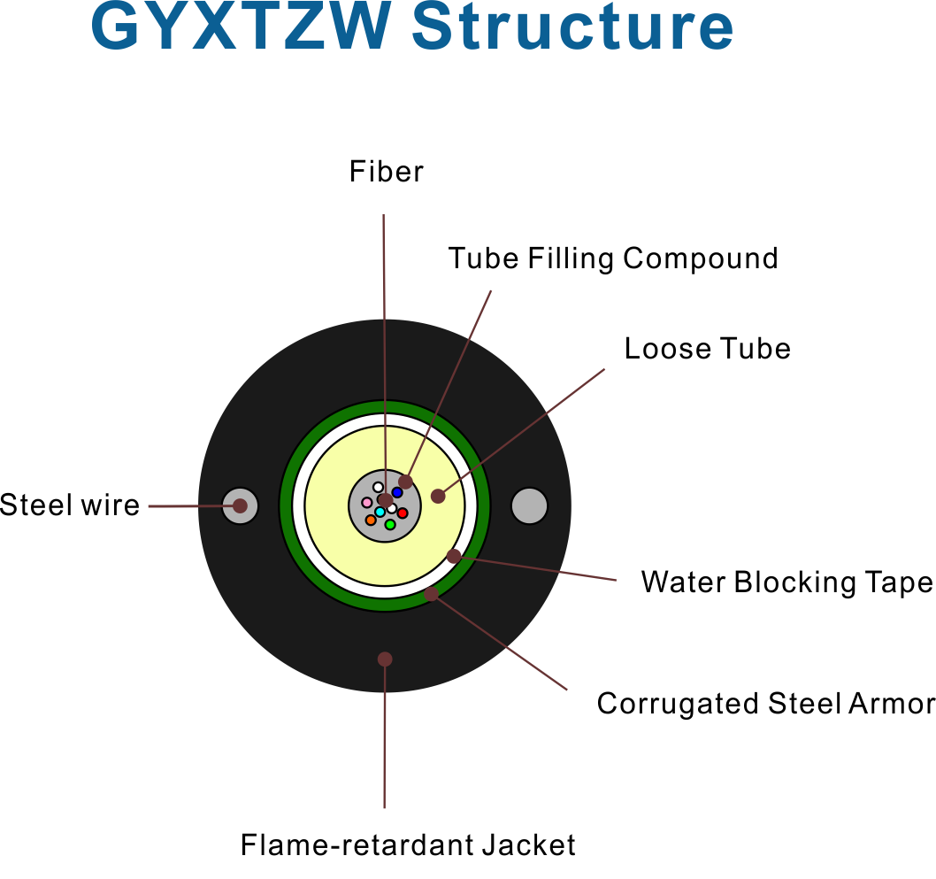 Стальной полиэтиленовый кабель с оболочкой для наружной связи, металлические армирующие элементы, центральная трубка, полностью заполненная, параллельная стальная проволока