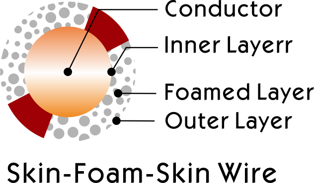Кожа-пена-кожа проволока